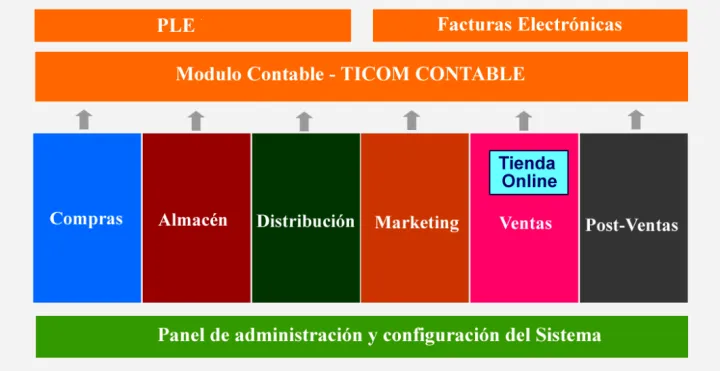 Captura Ticom Software Retail