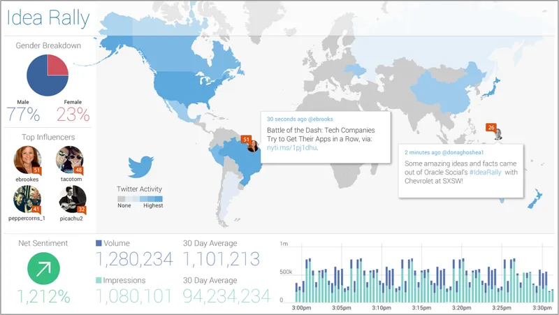Oracle Social Cloud