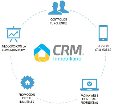 CRM para Inmobiliarias